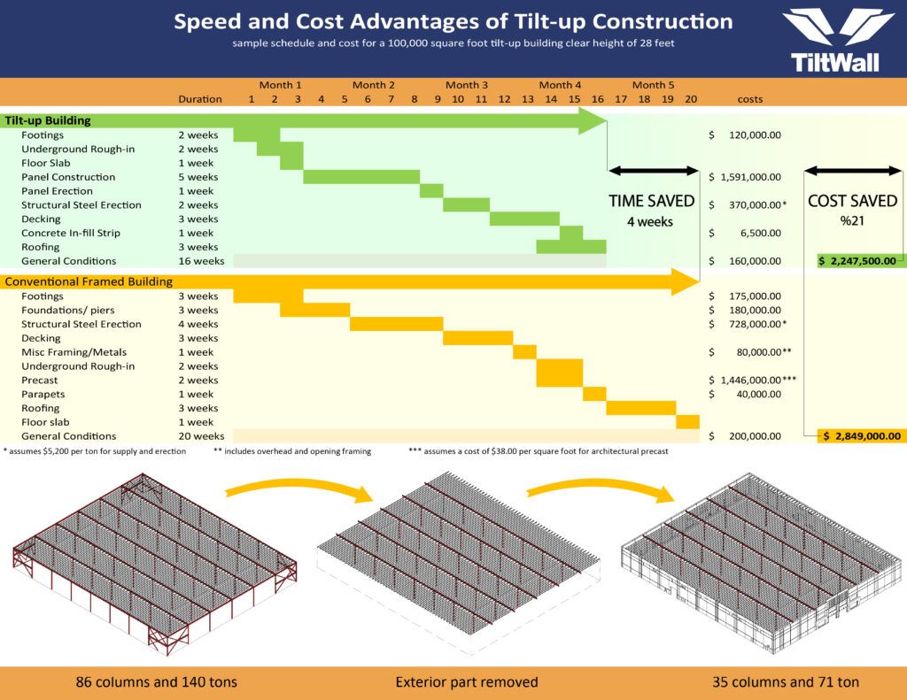 The Ultimate Warehouse Construction Comparison Precast vs. Tilt-up Tilt Wall - Speed and Cost Advantages of Tilt-up Construction - Tilt Wall